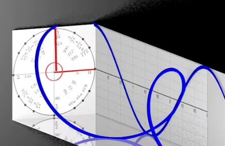 A blue helix running along a box: the unit circle drawn on the end face, and the helix's wave-shaped shadow cast on the side wall.